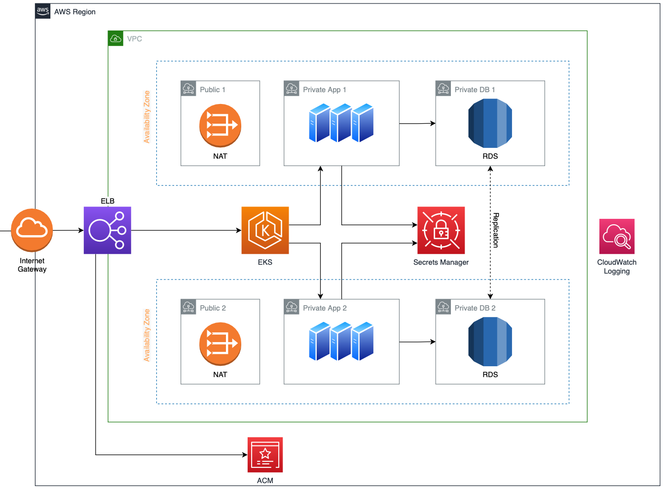 System Overview – ZERO